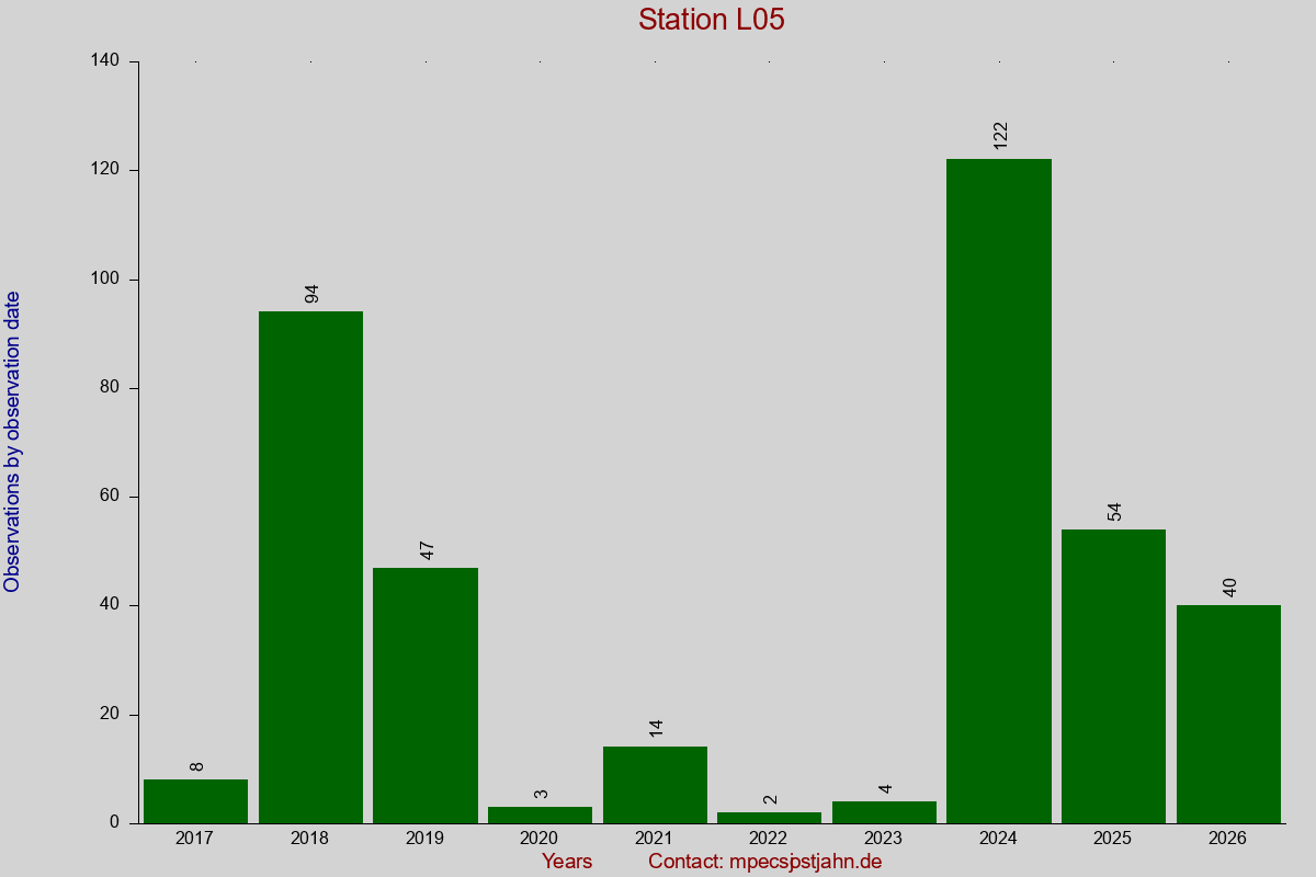Observation totals by observation interval for station L05