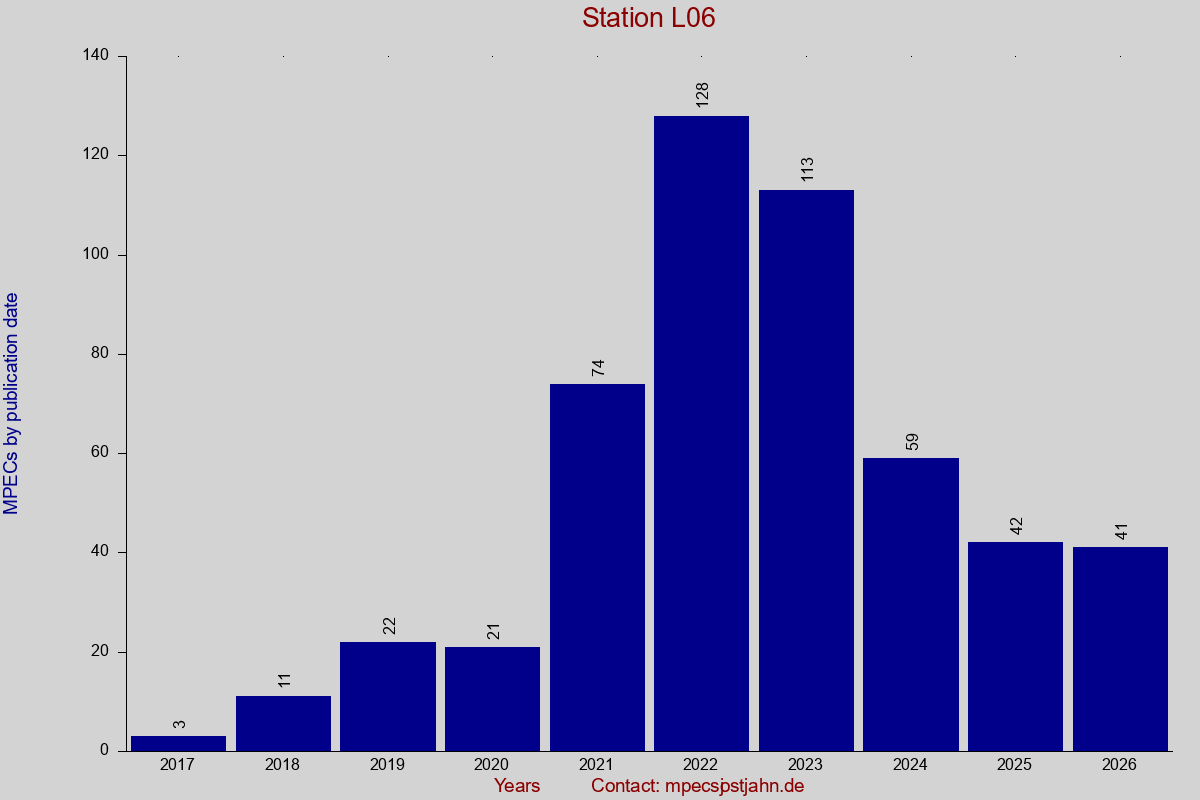 MPEC totals by publication interval for station L06