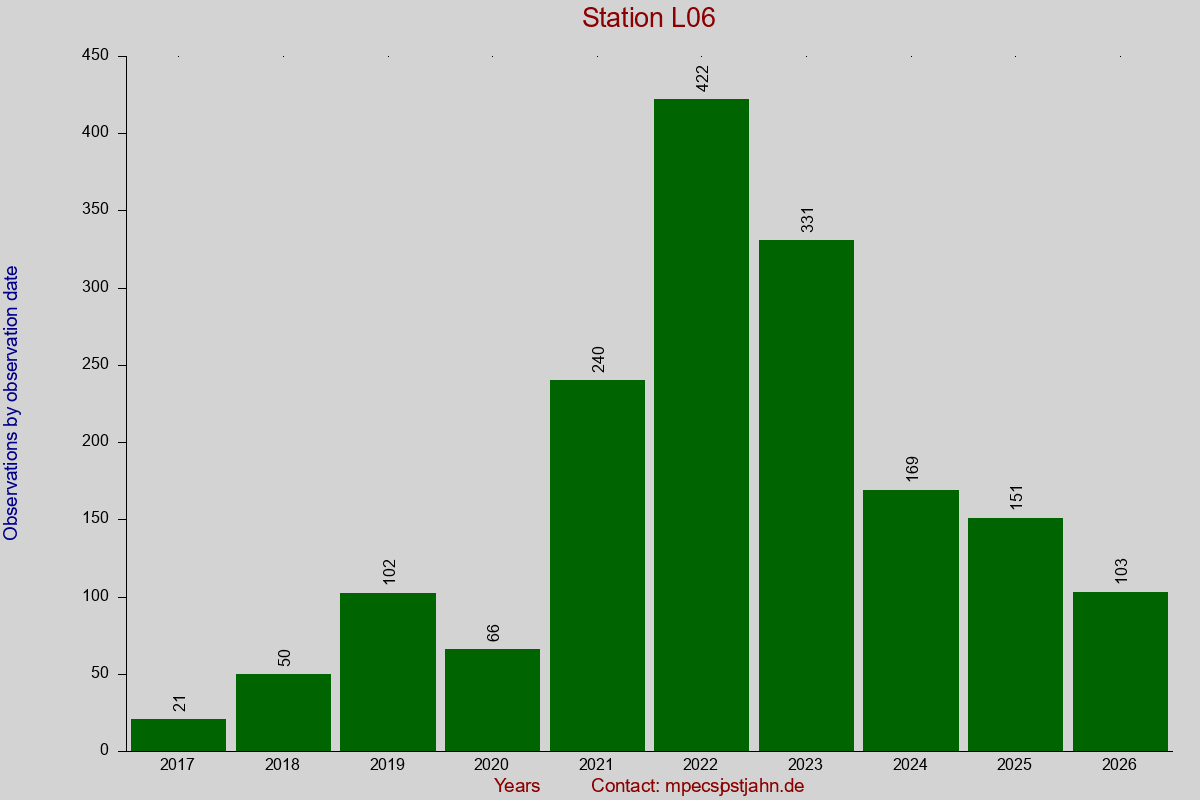 Observation totals by observation interval for station L06