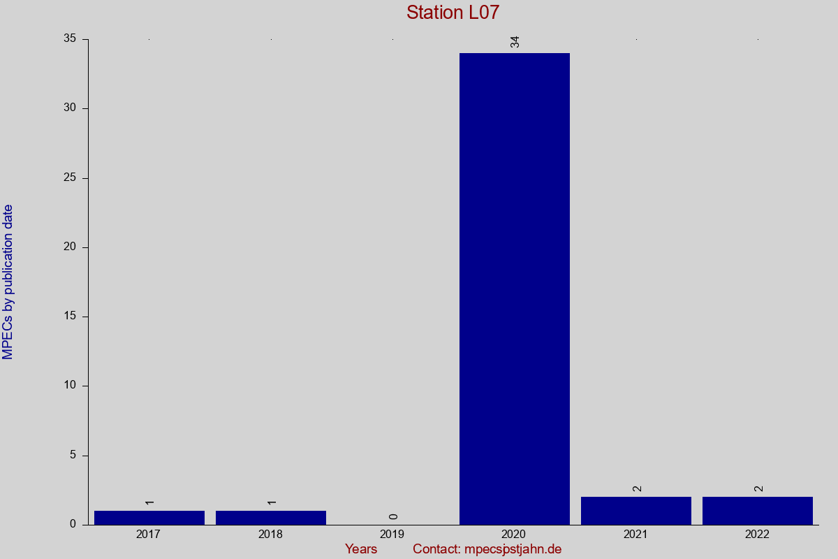 MPEC totals by publication interval for station L07
