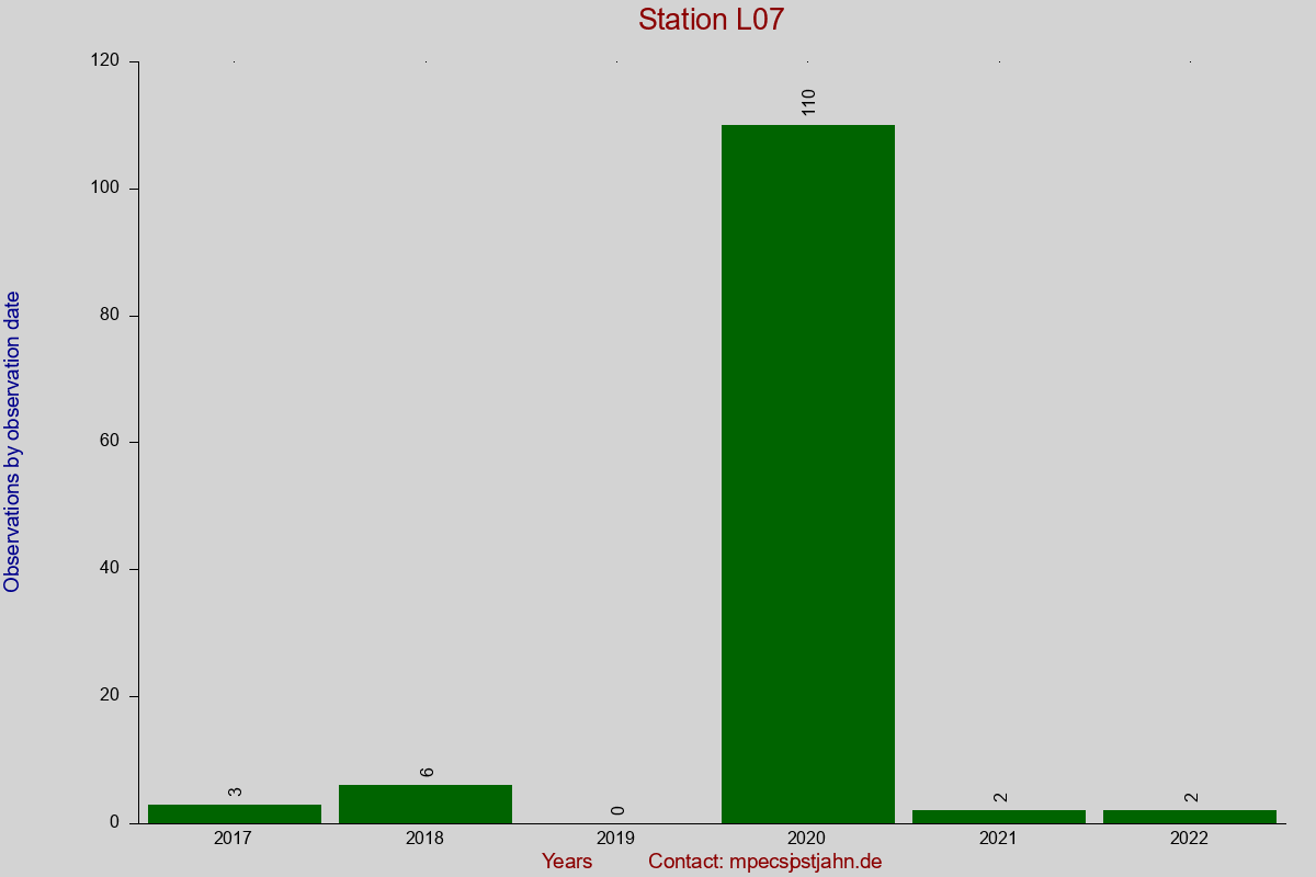 Observation totals by observation interval for station L07