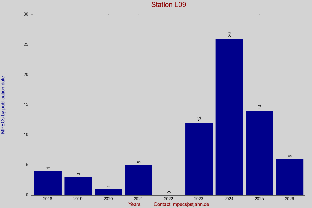 MPEC totals by publication interval for station L09