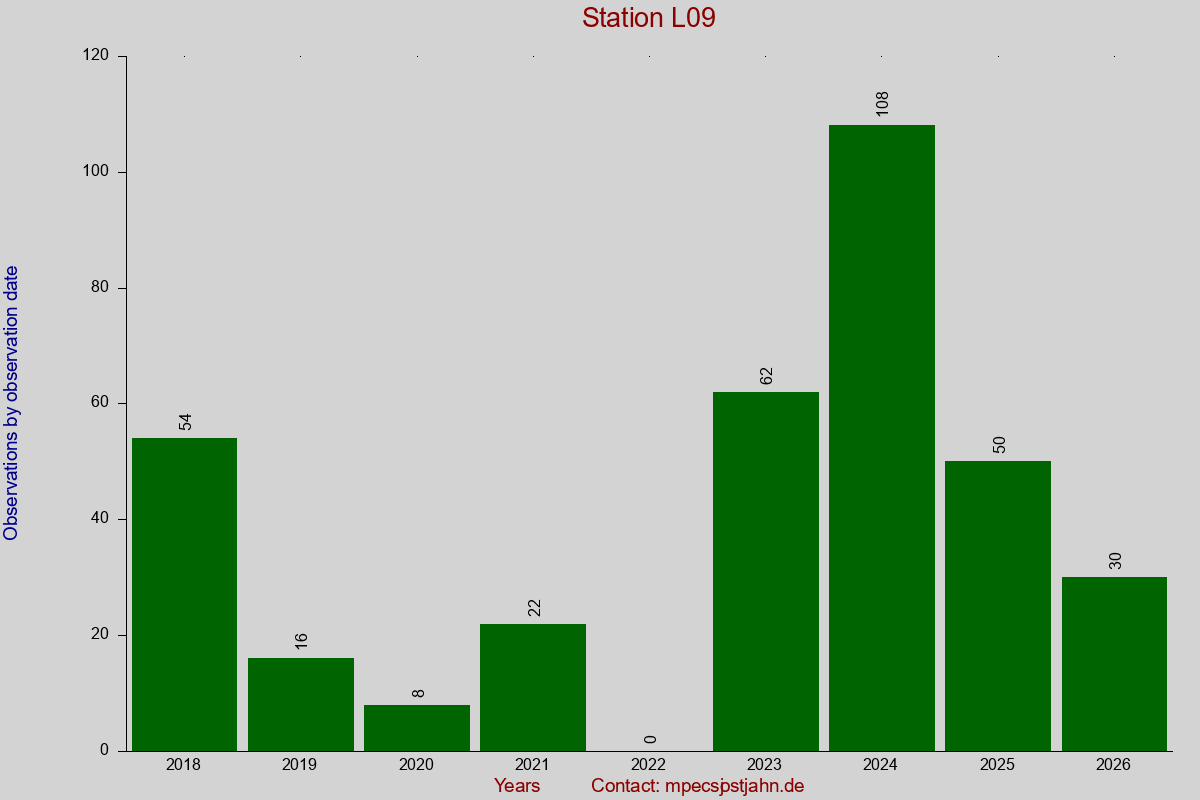 Observation totals by observation interval for station L09