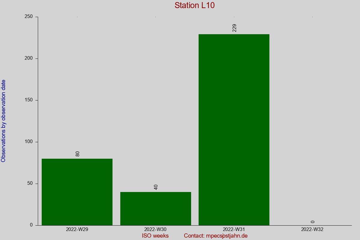 Observation totals by observation interval for station L10