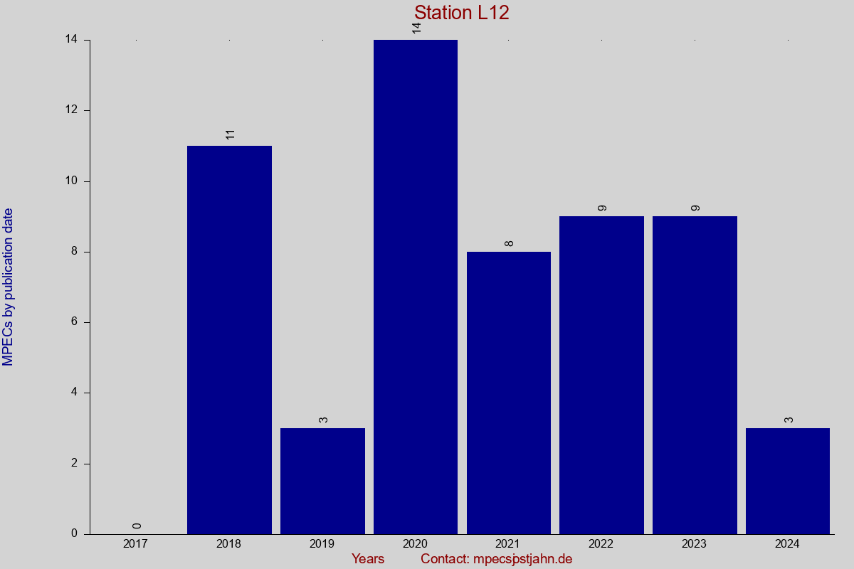 MPEC totals by publication interval for station L12