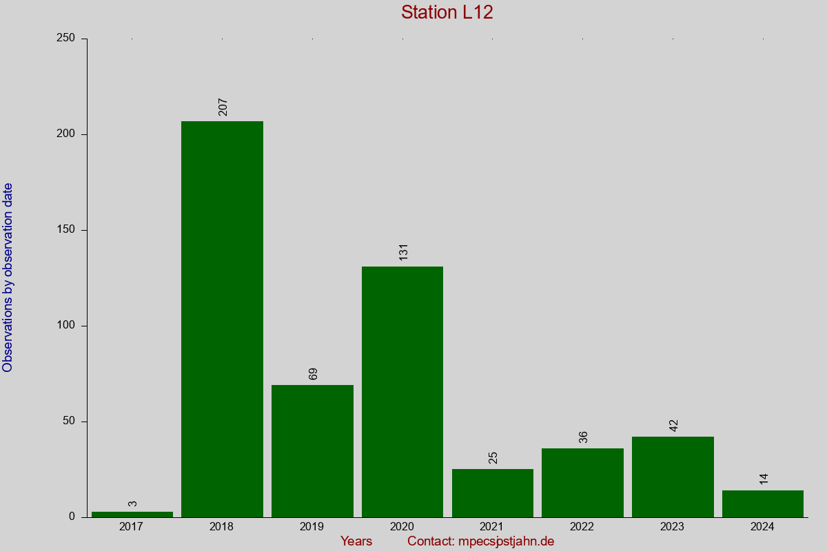 Observation totals by observation interval for station L12