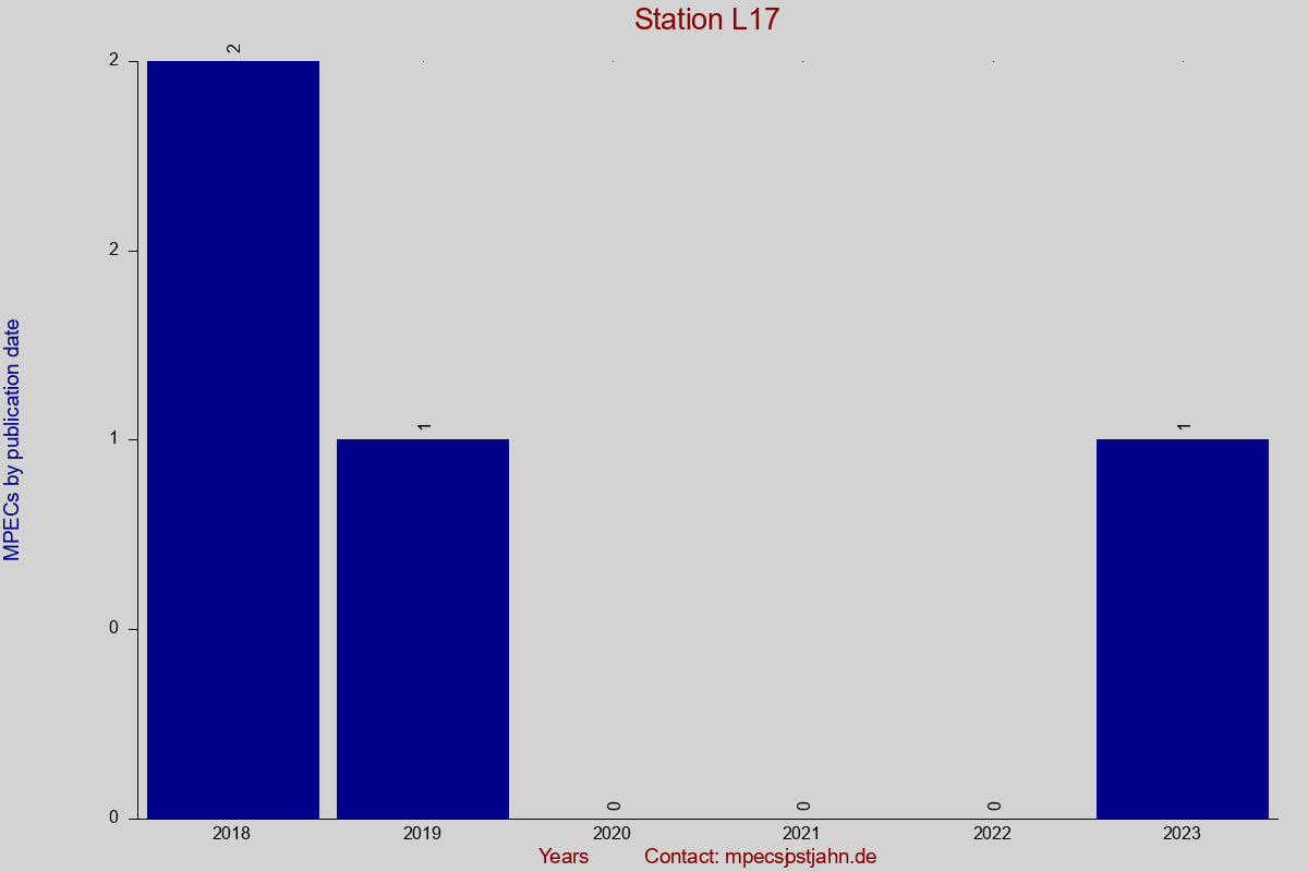 MPEC totals by publication interval for station L17