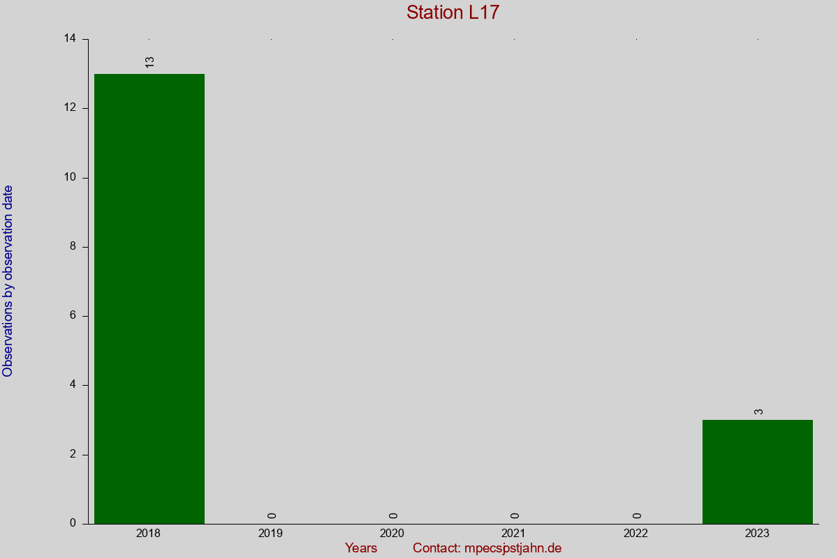 Observation totals by observation interval for station L17