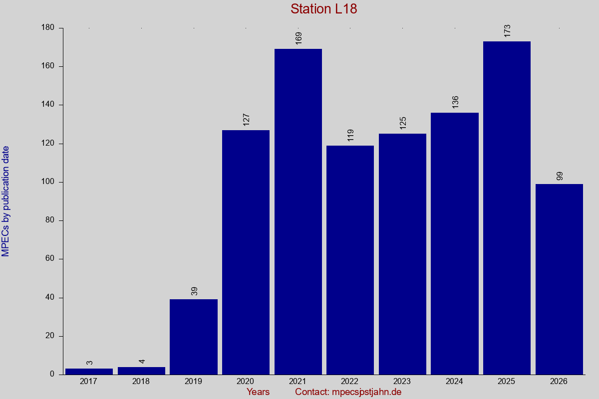 MPEC totals by publication interval for station L18