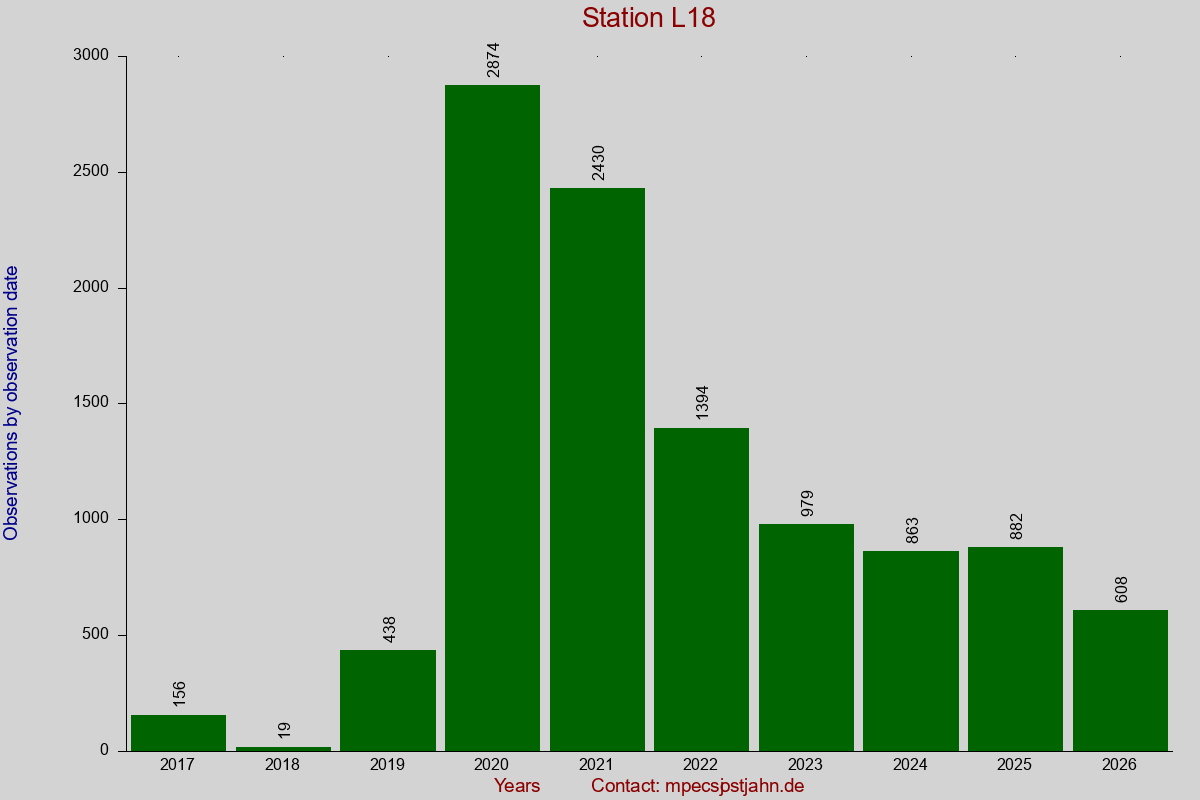 Observation totals by observation interval for station L18
