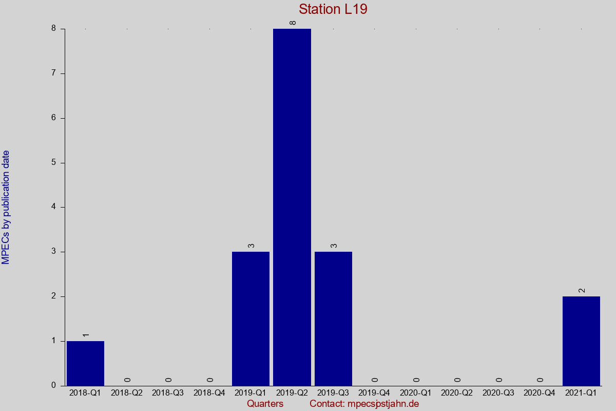 MPEC totals by publication interval for station L19