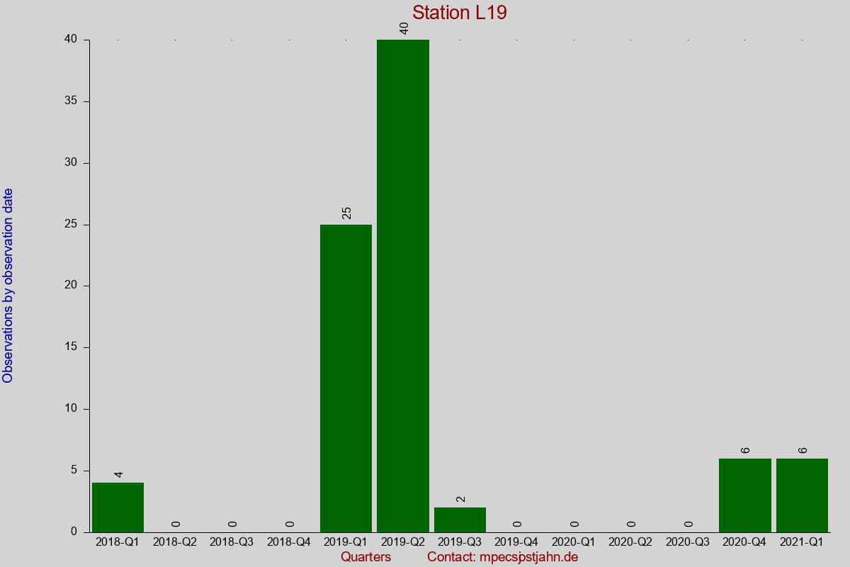 Observation totals by observation interval for station L19
