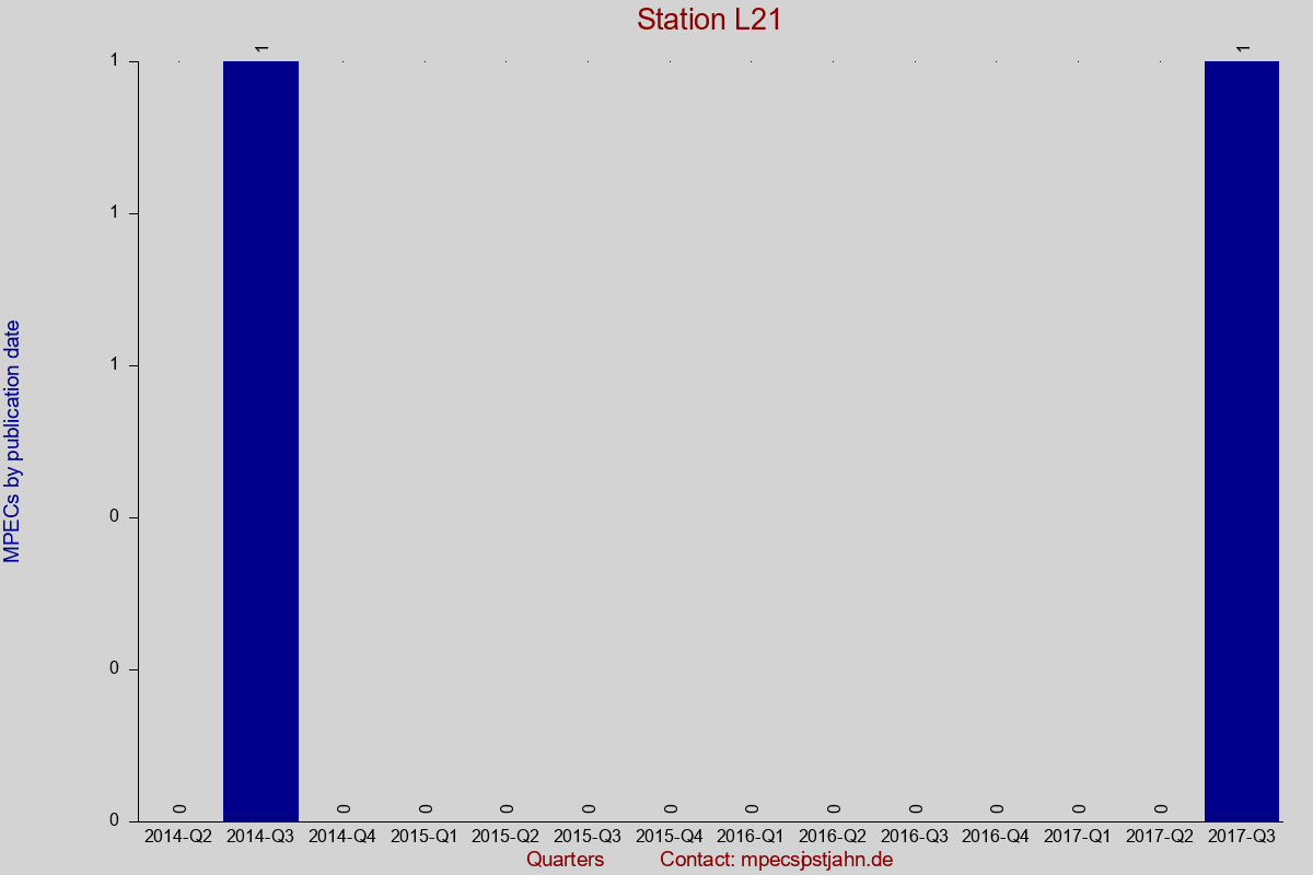 MPEC totals by publication interval for station L21