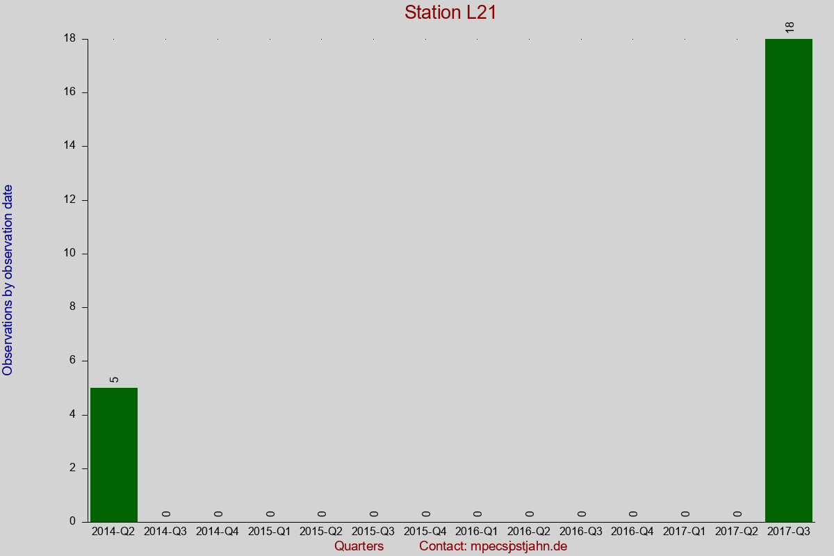 Observation totals by observation interval for station L21