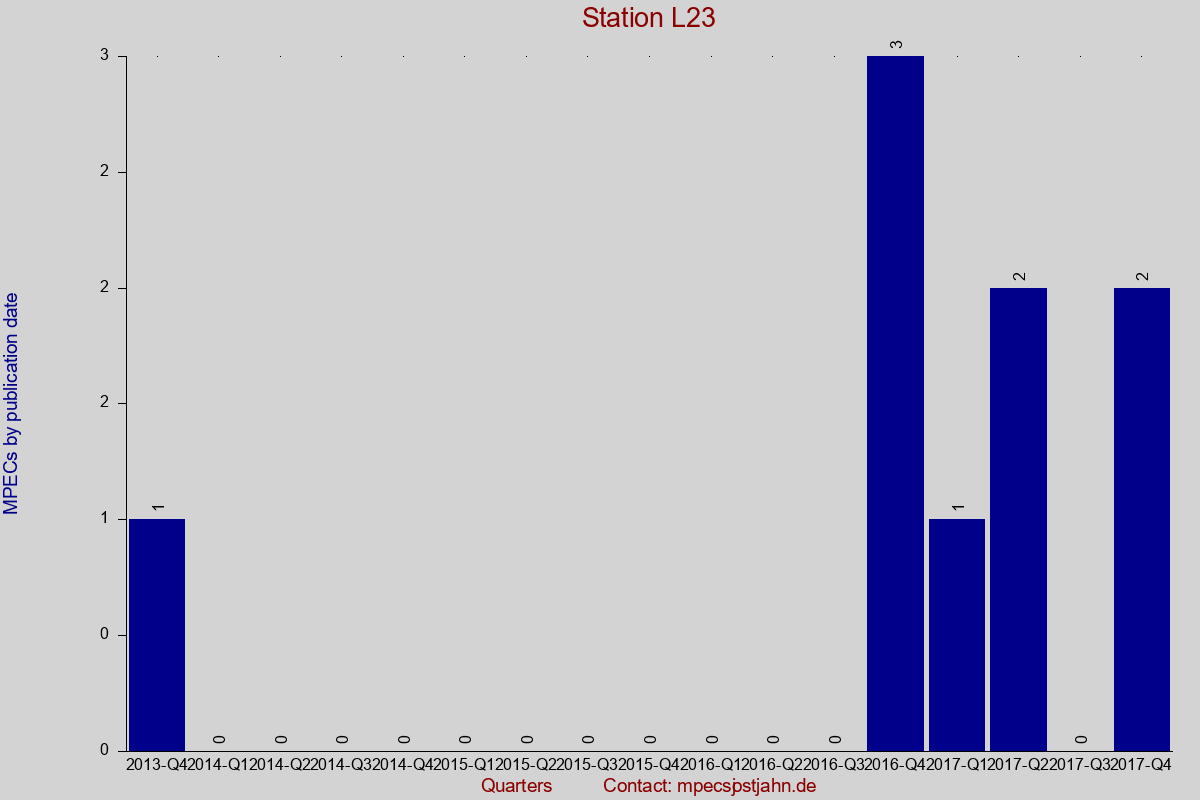 MPEC totals by publication interval for station L23