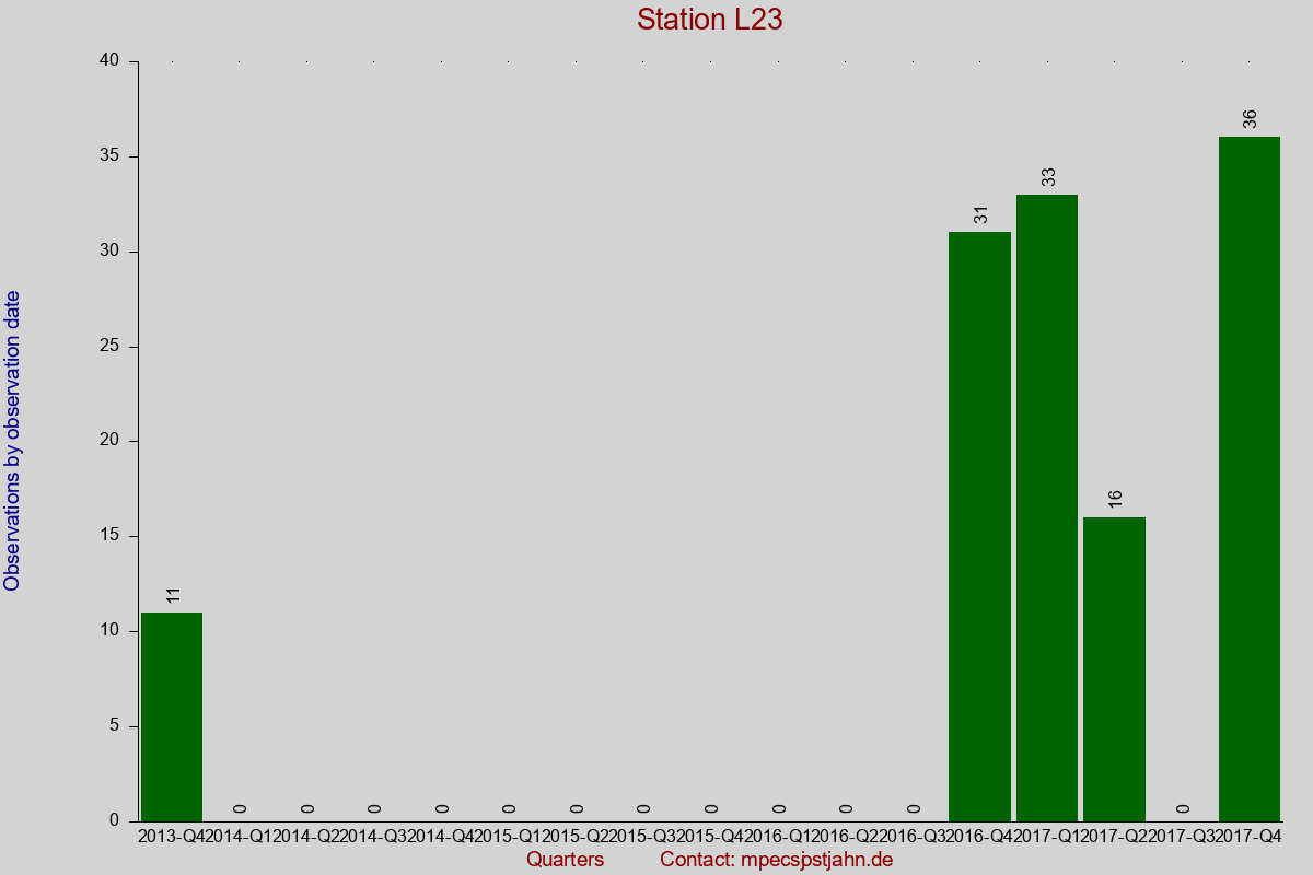Observation totals by observation interval for station L23