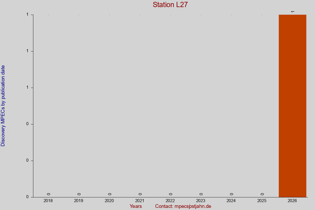Discovery MPEC totals by publication interval for station L27