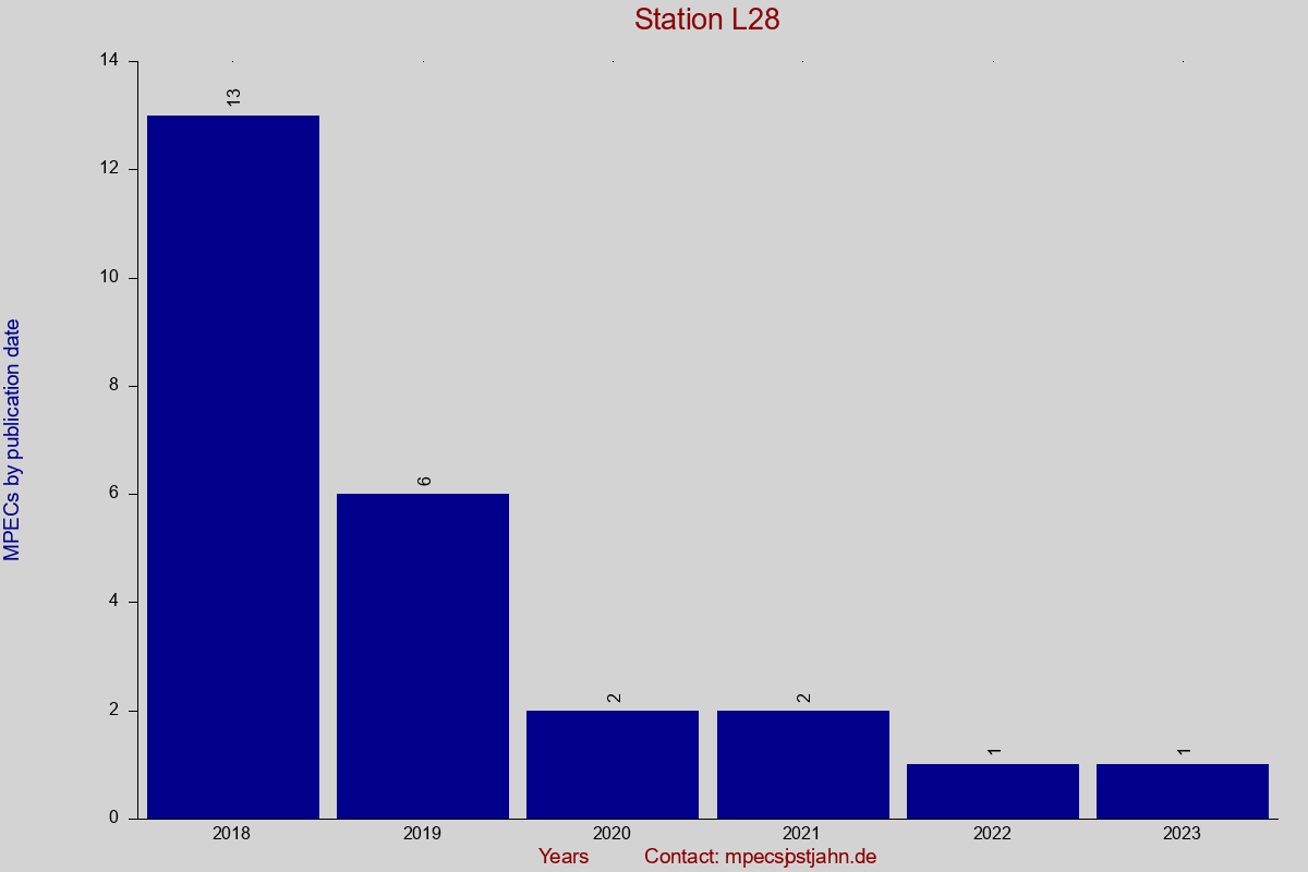 MPEC totals by publication interval for station L28