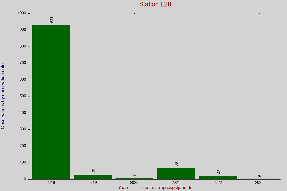 Observation totals by observation interval for station L28
