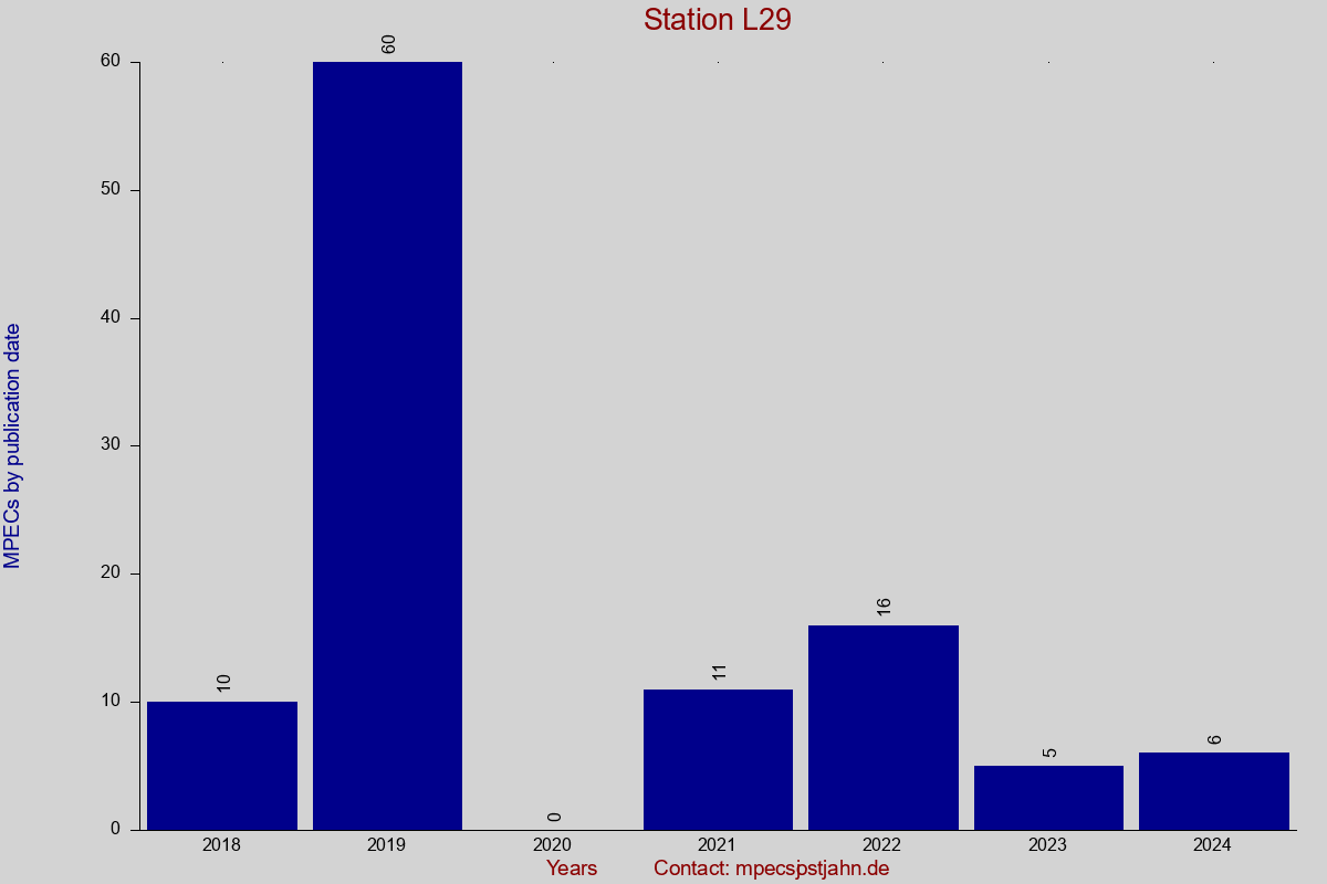 MPEC totals by publication interval for station L29
