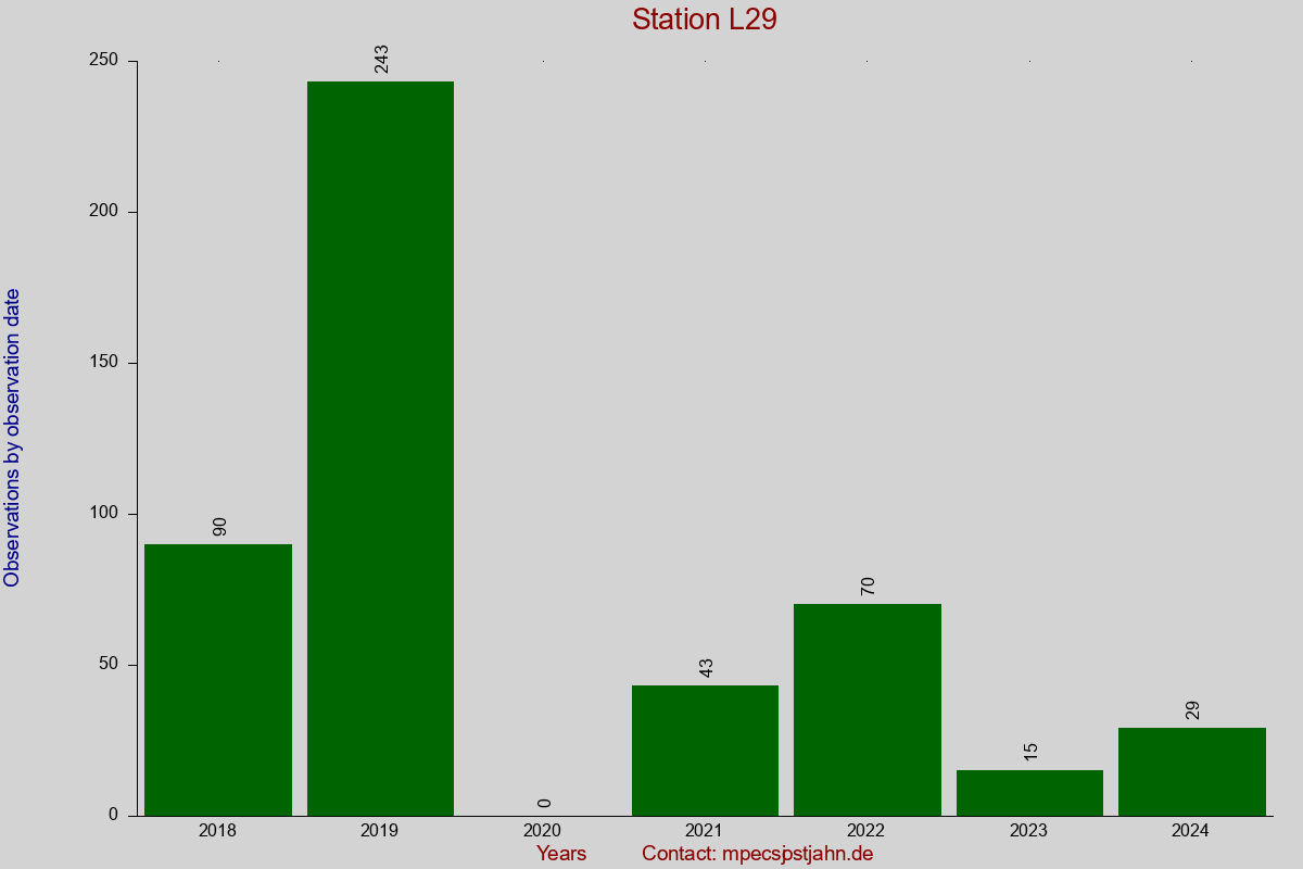 Observation totals by observation interval for station L29