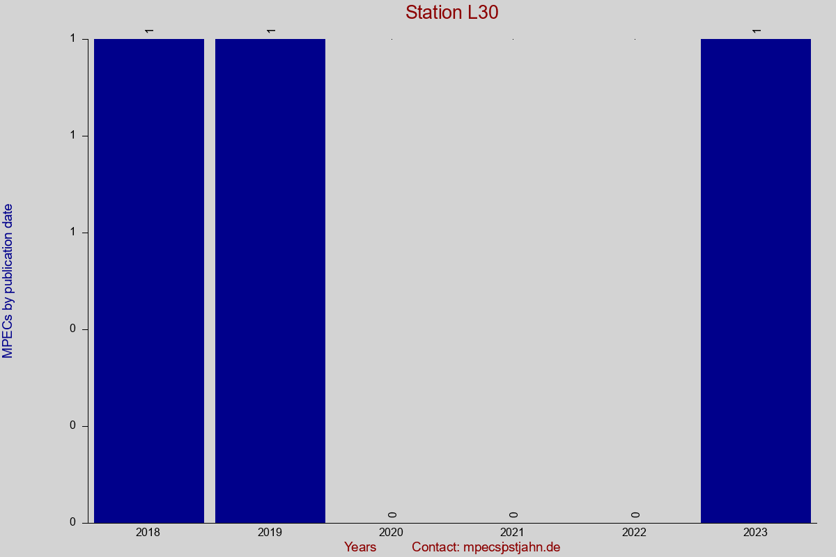 MPEC totals by publication interval for station L30