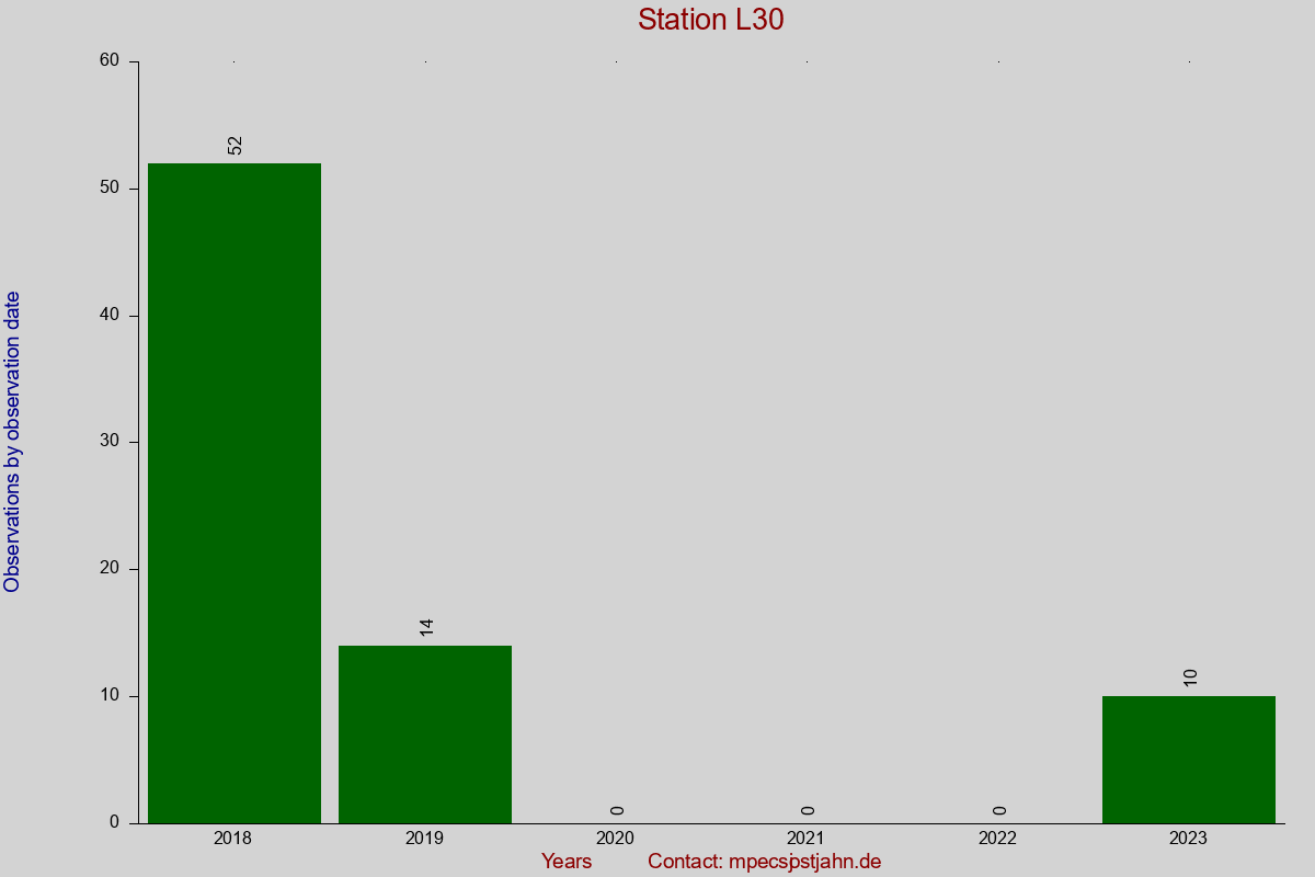 Observation totals by observation interval for station L30