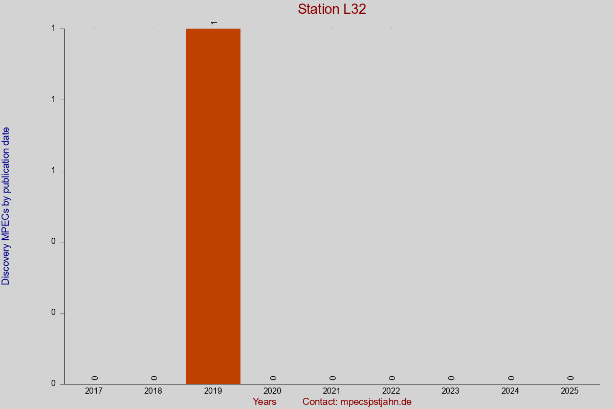 Discovery MPEC totals by publication interval for station L32