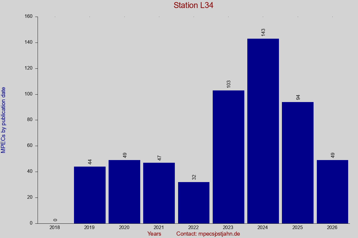 MPEC totals by publication interval for station L34