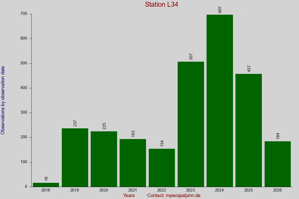 Observation totals by observation interval for station L34