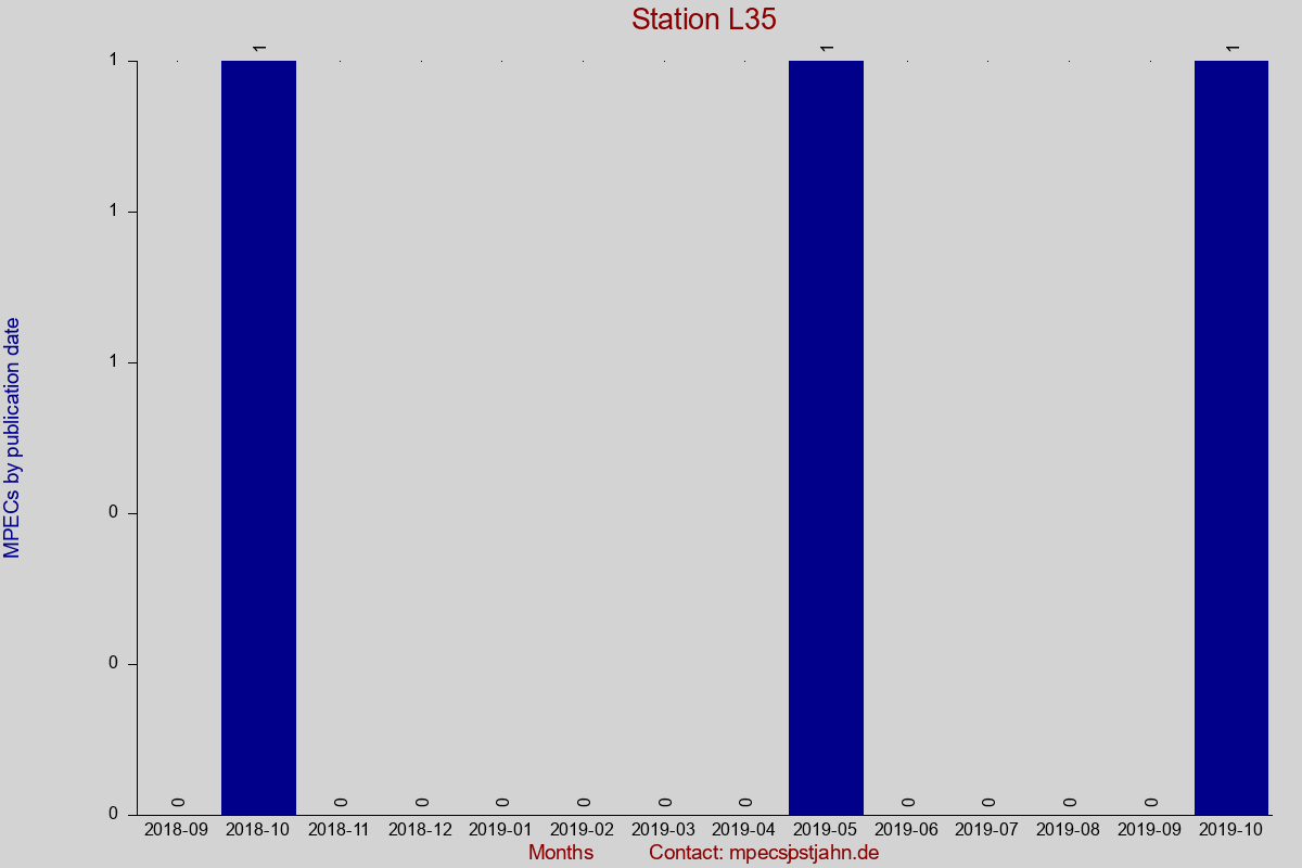 MPEC totals by publication interval for station L35