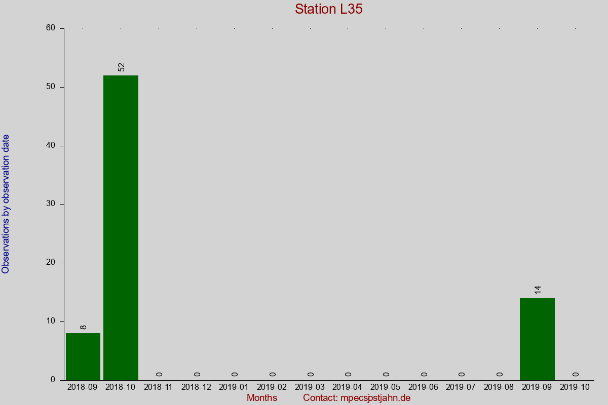 Observation totals by observation interval for station L35