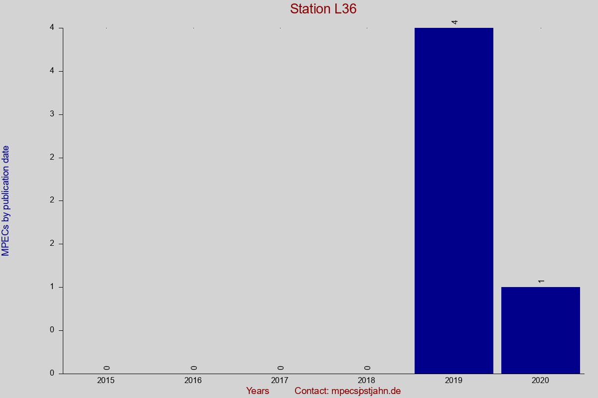 MPEC totals by publication interval for station L36
