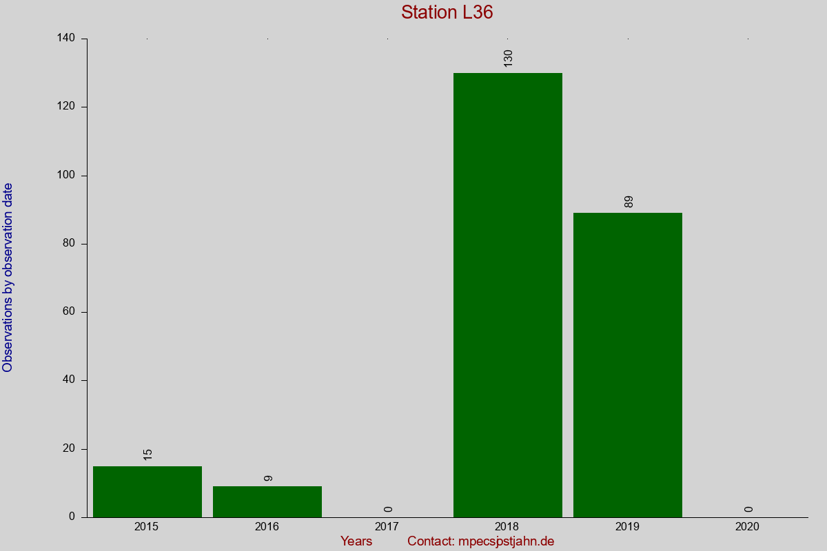 Observation totals by observation interval for station L36