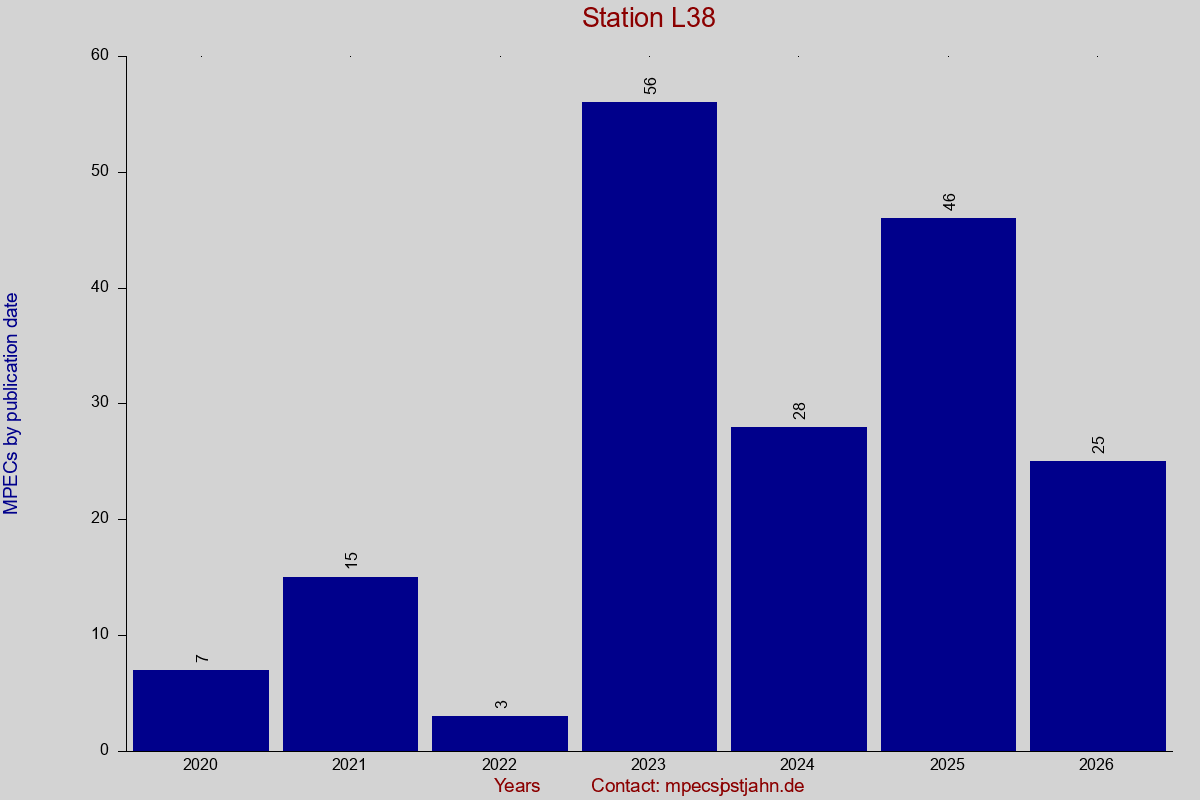 MPEC totals by publication interval for station L38