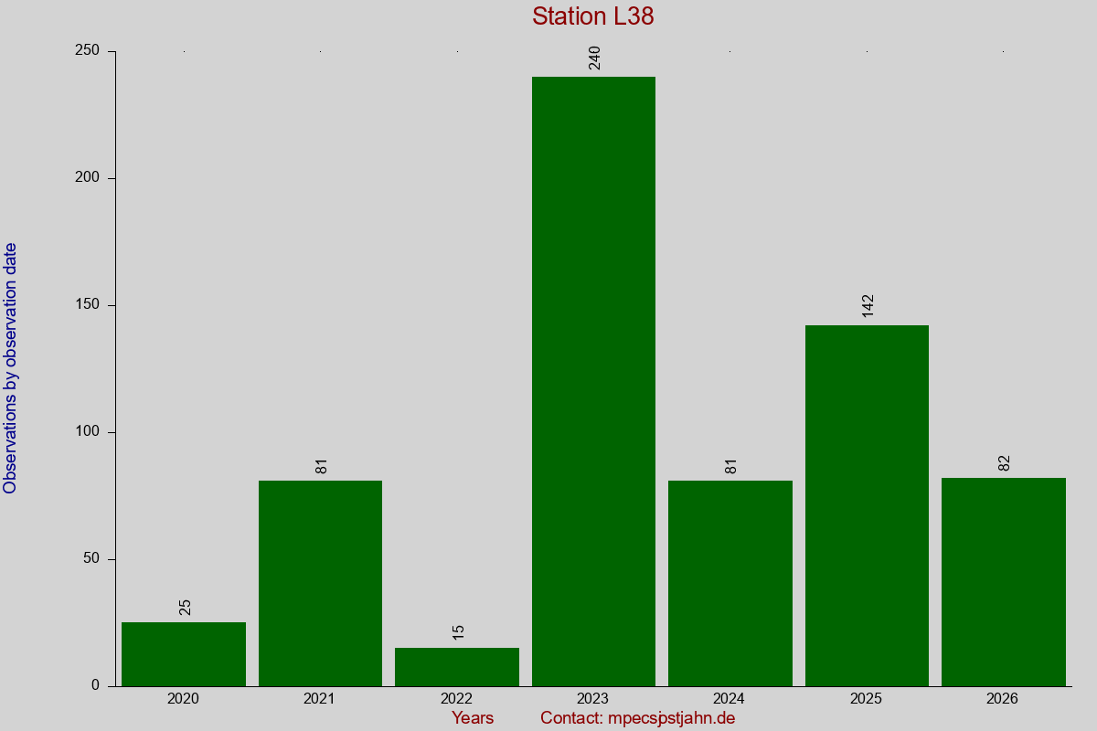 Observation totals by observation interval for station L38