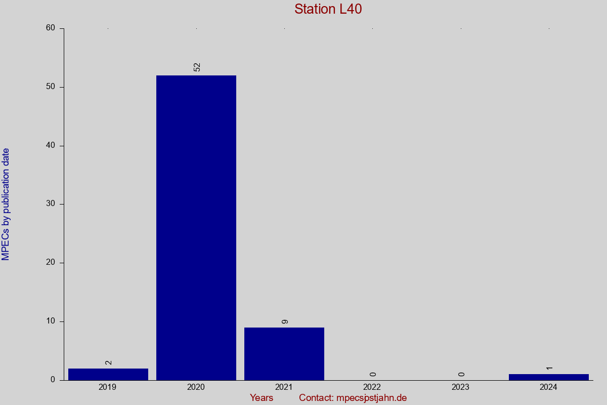 MPEC totals by publication interval for station L40