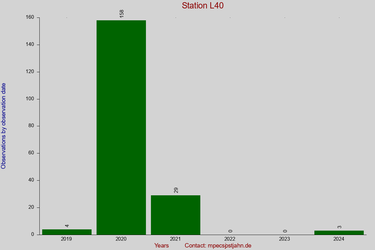 Observation totals by observation interval for station L40