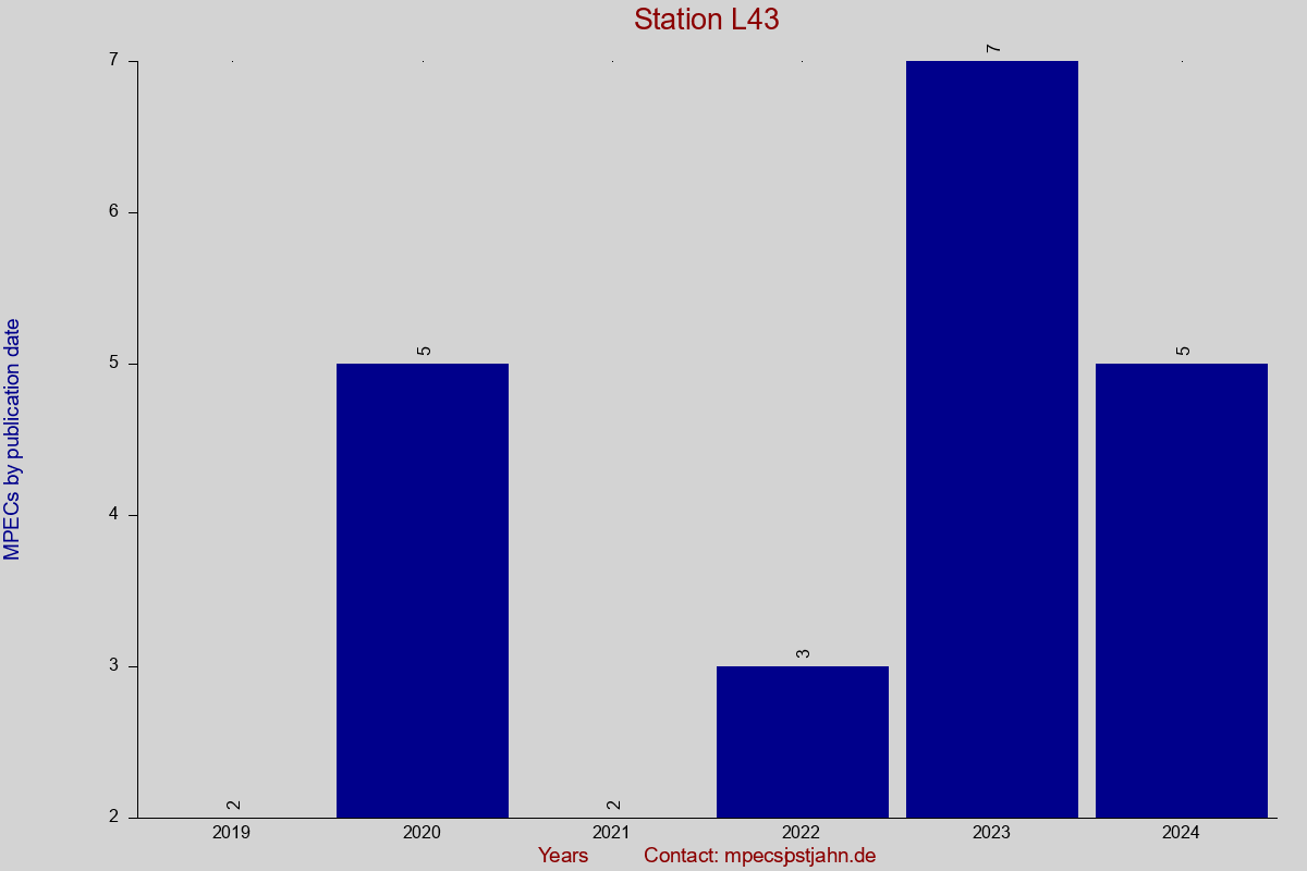 MPEC totals by publication interval for station L43