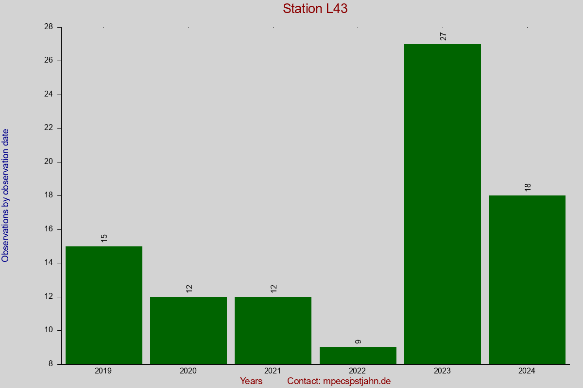 Observation totals by observation interval for station L43