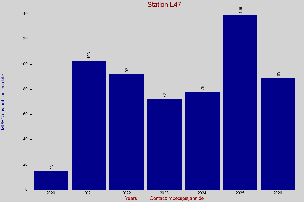 MPEC totals by publication interval for station L47