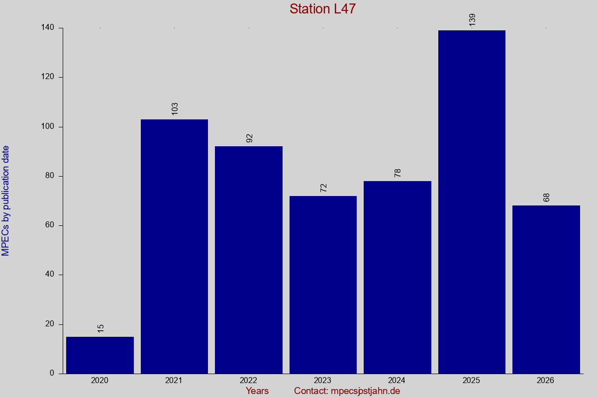 MPEC totals by publication interval for station L47