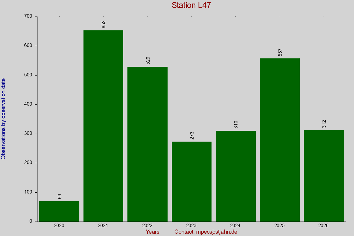Observation totals by observation interval for station L47