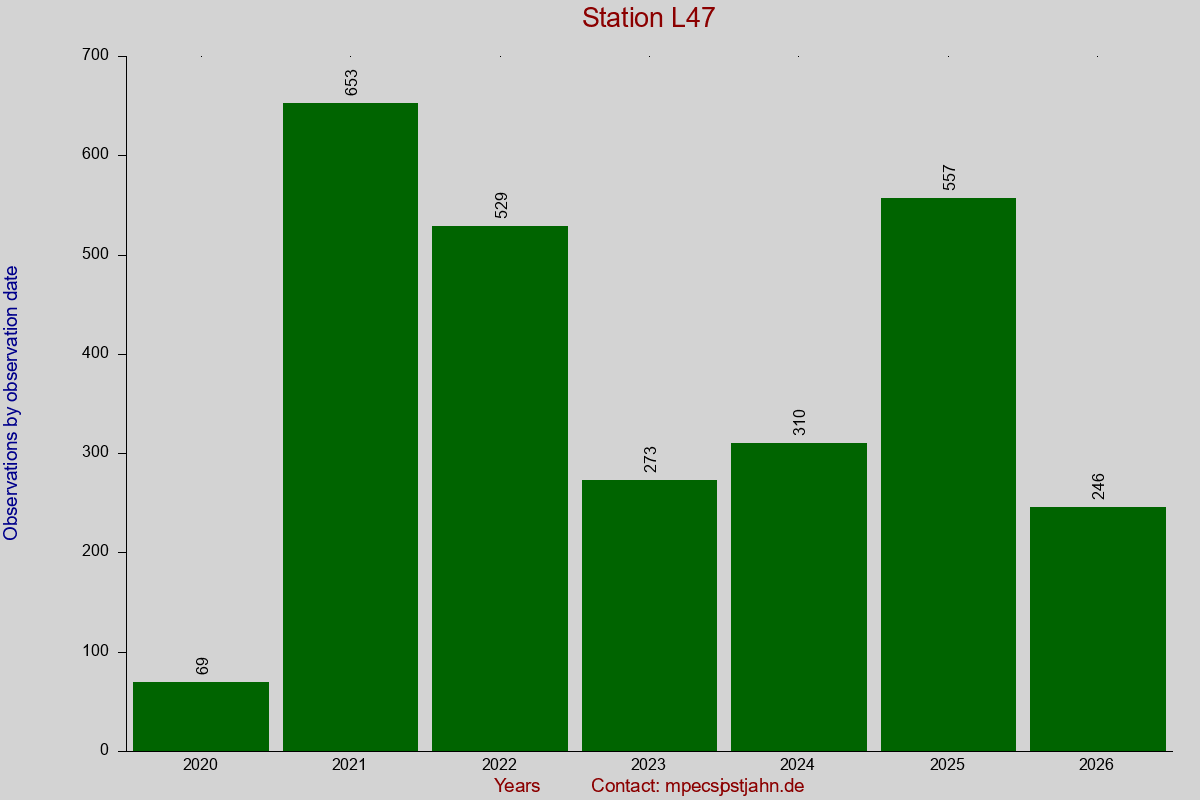 Observation totals by observation interval for station L47