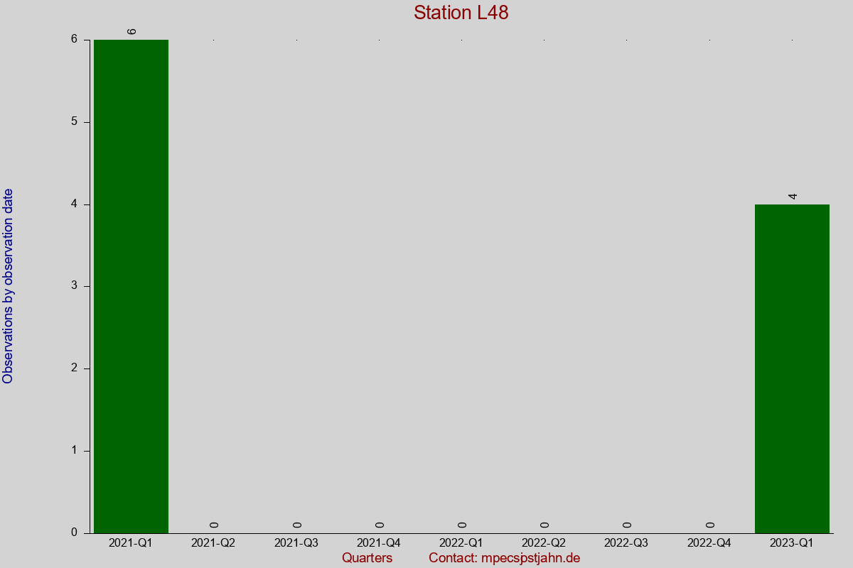 Observation totals by observation interval for station L48