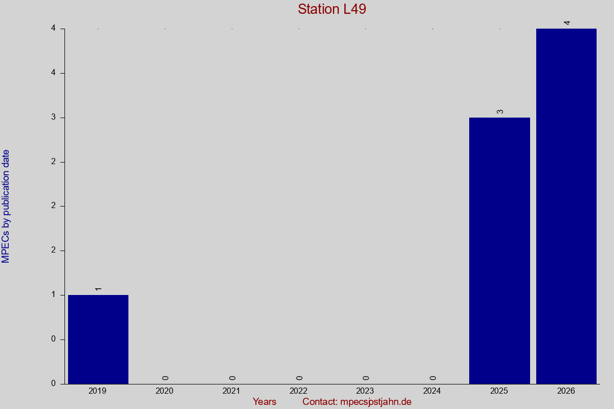 MPEC totals by publication interval for station L49