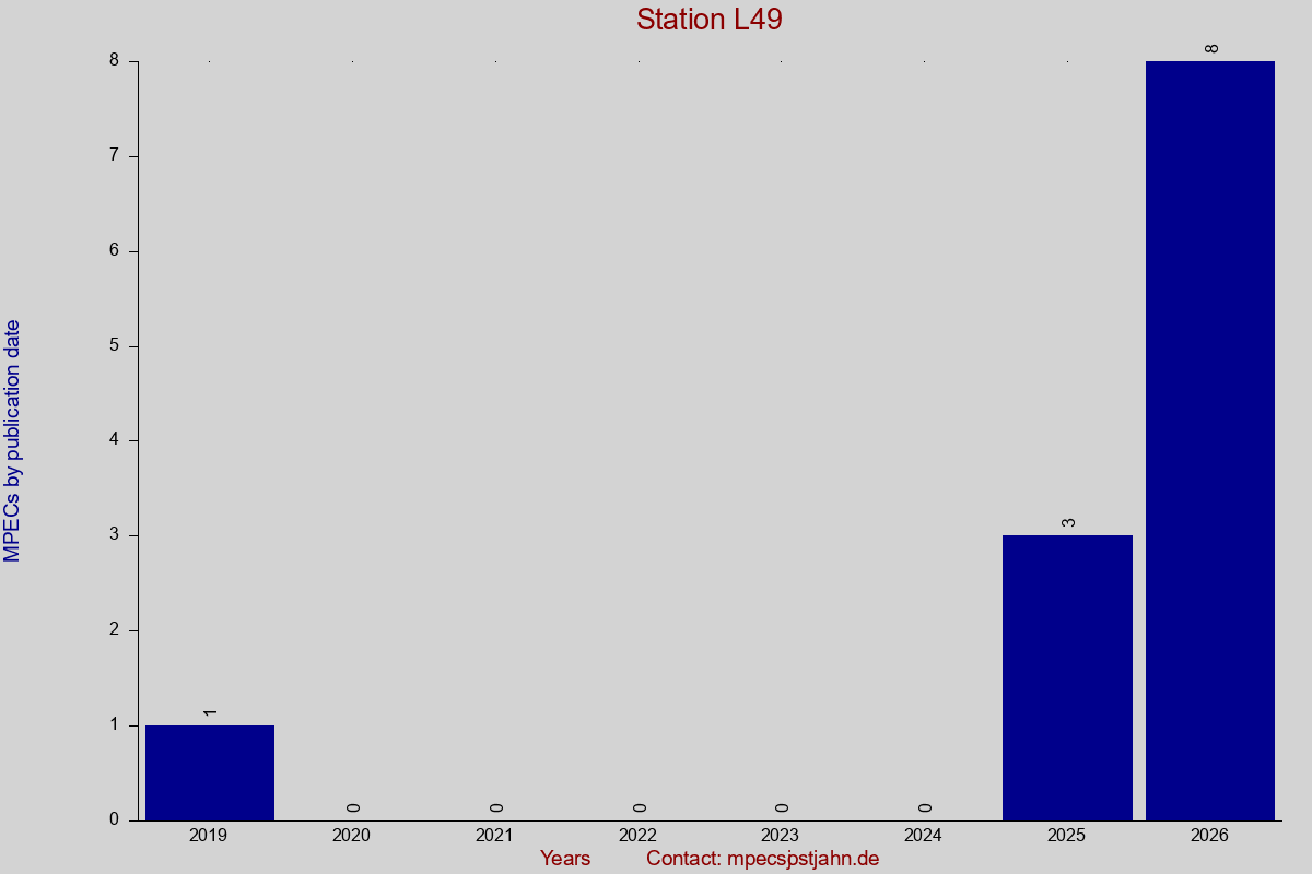 MPEC totals by publication interval for station L49