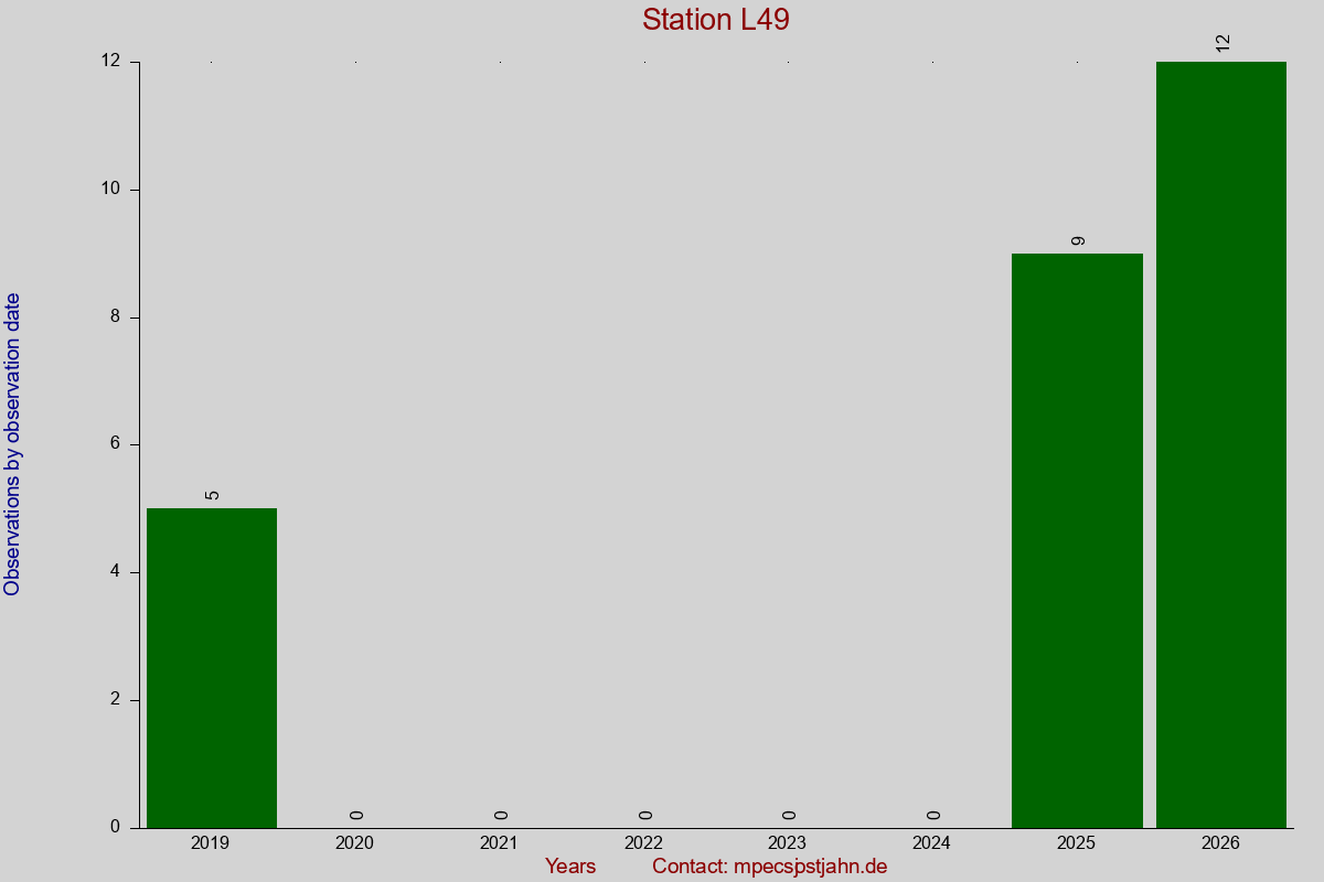 Observation totals by observation interval for station L49