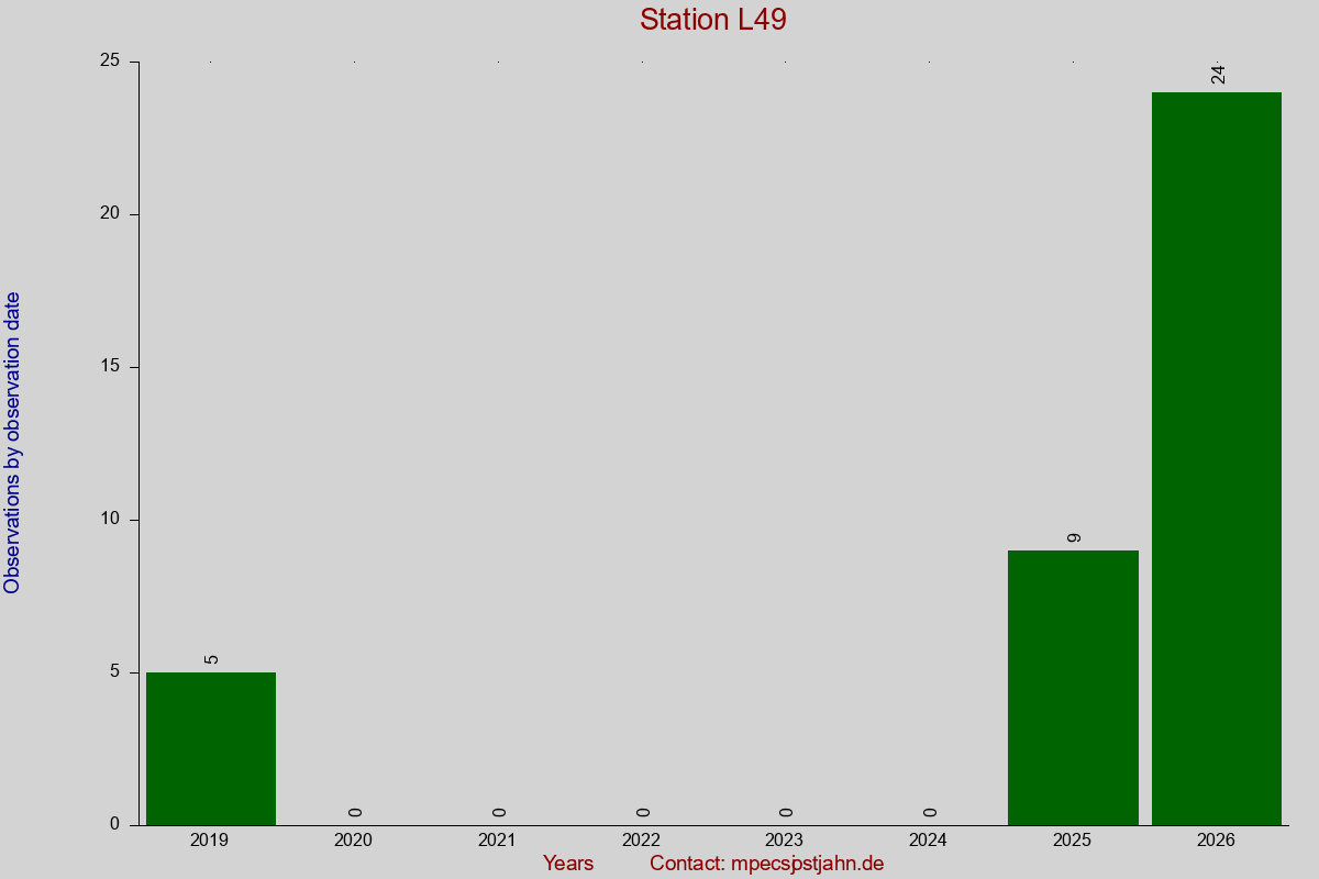 Observation totals by observation interval for station L49