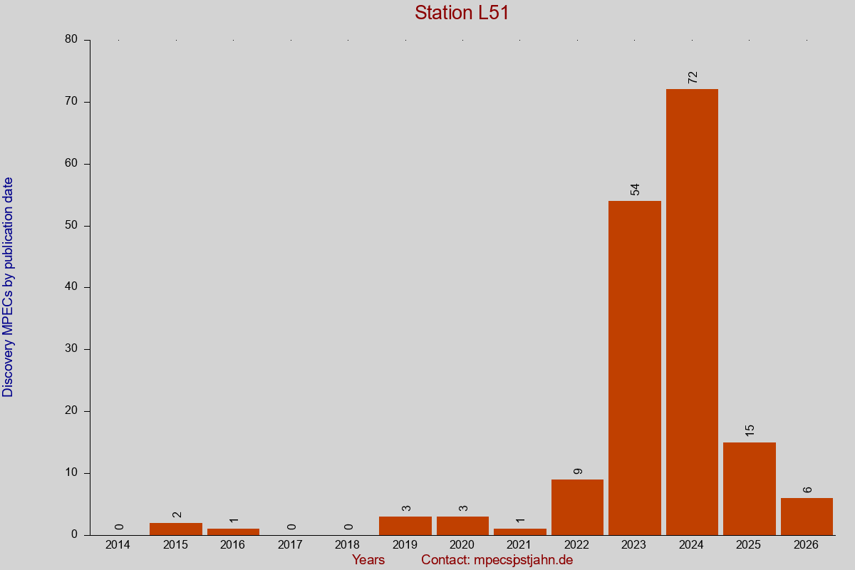 Discovery MPEC totals by publication interval for station L51